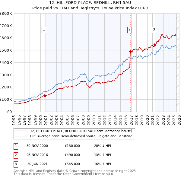12, HILLFORD PLACE, REDHILL, RH1 5AU: Price paid vs HM Land Registry's House Price Index