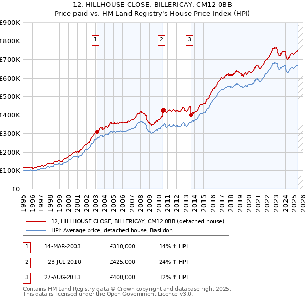 12, HILLHOUSE CLOSE, BILLERICAY, CM12 0BB: Price paid vs HM Land Registry's House Price Index