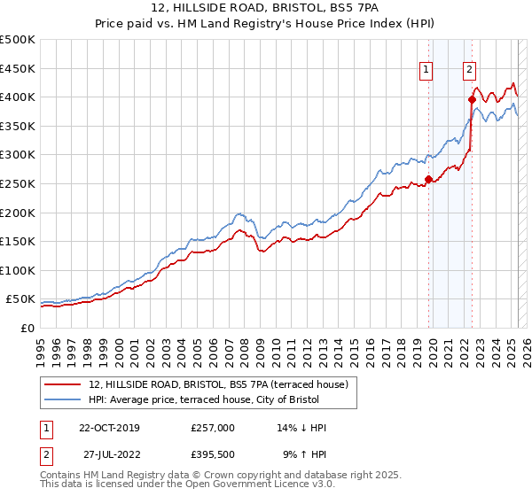 12, HILLSIDE ROAD, BRISTOL, BS5 7PA: Price paid vs HM Land Registry's House Price Index