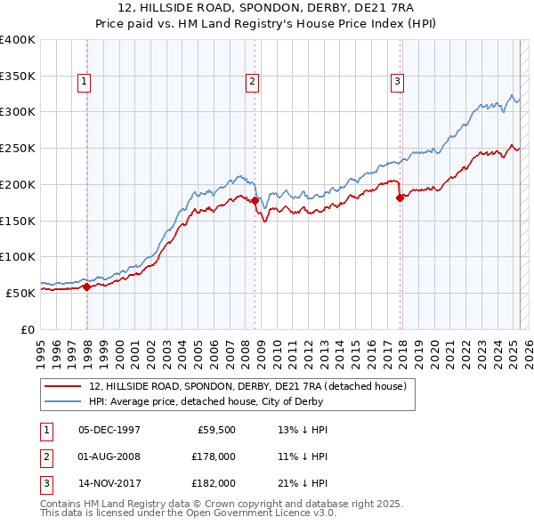 12, HILLSIDE ROAD, SPONDON, DERBY, DE21 7RA: Price paid vs HM Land Registry's House Price Index