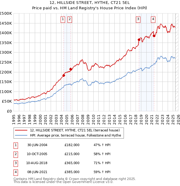 12, HILLSIDE STREET, HYTHE, CT21 5EL: Price paid vs HM Land Registry's House Price Index