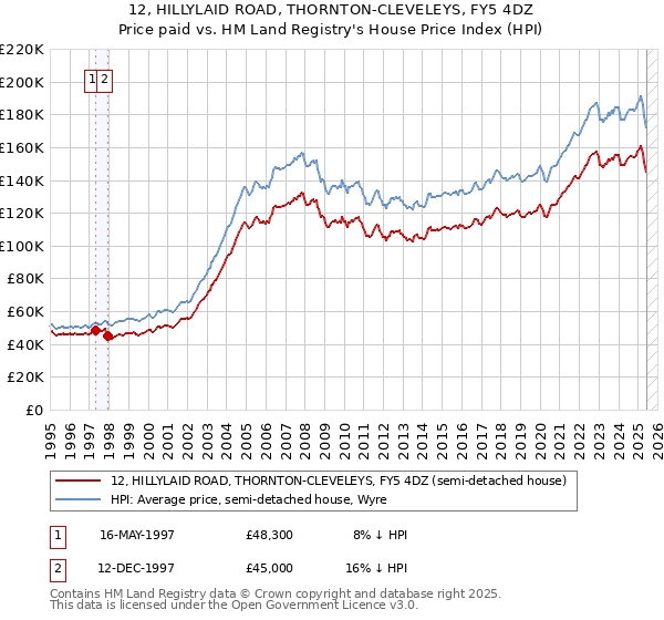 12, HILLYLAID ROAD, THORNTON-CLEVELEYS, FY5 4DZ: Price paid vs HM Land Registry's House Price Index