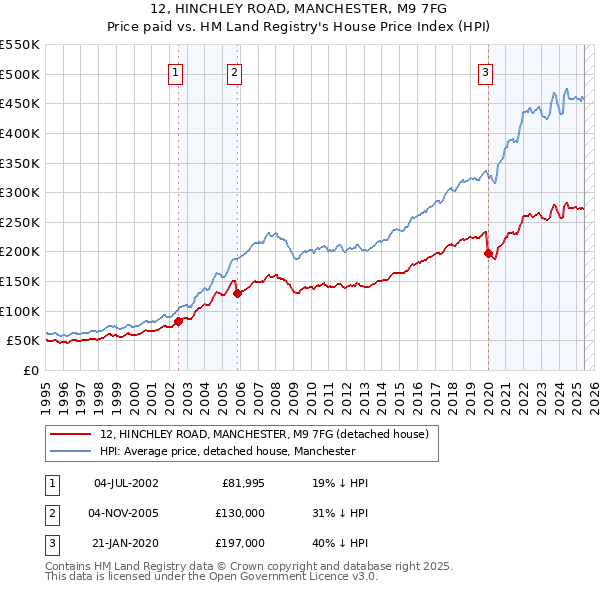 12, HINCHLEY ROAD, MANCHESTER, M9 7FG: Price paid vs HM Land Registry's House Price Index