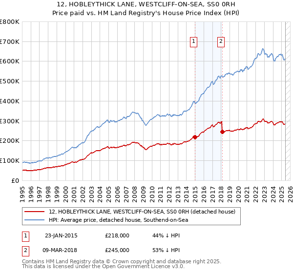 12, HOBLEYTHICK LANE, WESTCLIFF-ON-SEA, SS0 0RH: Price paid vs HM Land Registry's House Price Index