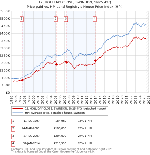 12, HOLLIDAY CLOSE, SWINDON, SN25 4YQ: Price paid vs HM Land Registry's House Price Index
