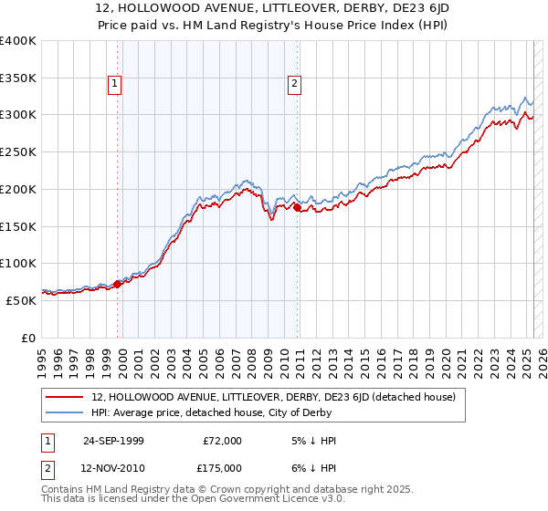 12, HOLLOWOOD AVENUE, LITTLEOVER, DERBY, DE23 6JD: Price paid vs HM Land Registry's House Price Index