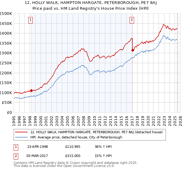 12, HOLLY WALK, HAMPTON HARGATE, PETERBOROUGH, PE7 8AJ: Price paid vs HM Land Registry's House Price Index