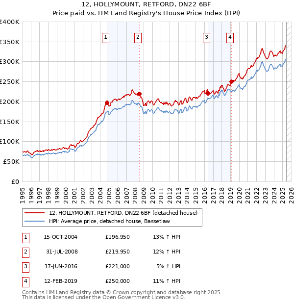 12, HOLLYMOUNT, RETFORD, DN22 6BF: Price paid vs HM Land Registry's House Price Index