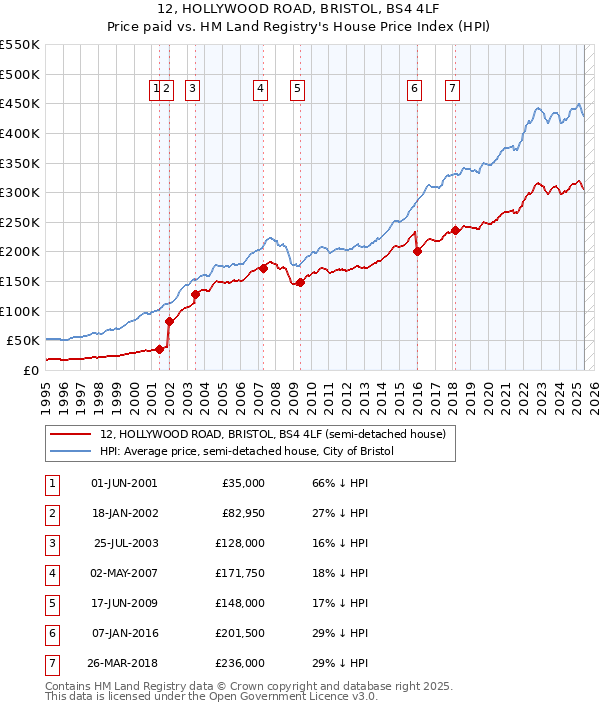 12, HOLLYWOOD ROAD, BRISTOL, BS4 4LF: Price paid vs HM Land Registry's House Price Index