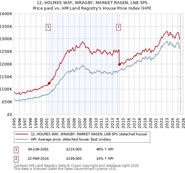12, HOLMES WAY, WRAGBY, MARKET RASEN, LN8 5PS: Price paid vs HM Land Registry's House Price Index