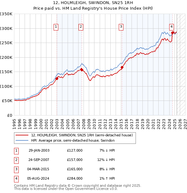 12, HOLMLEIGH, SWINDON, SN25 1RH: Price paid vs HM Land Registry's House Price Index