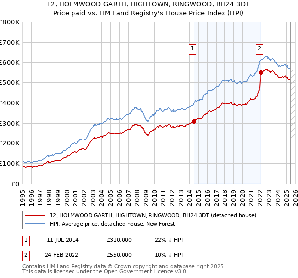 12, HOLMWOOD GARTH, HIGHTOWN, RINGWOOD, BH24 3DT: Price paid vs HM Land Registry's House Price Index