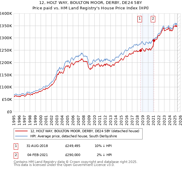12, HOLT WAY, BOULTON MOOR, DERBY, DE24 5BY: Price paid vs HM Land Registry's House Price Index