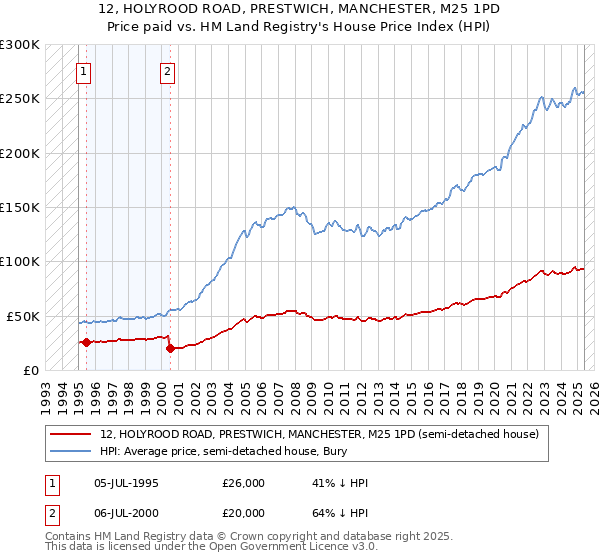 12, HOLYROOD ROAD, PRESTWICH, MANCHESTER, M25 1PD: Price paid vs HM Land Registry's House Price Index
