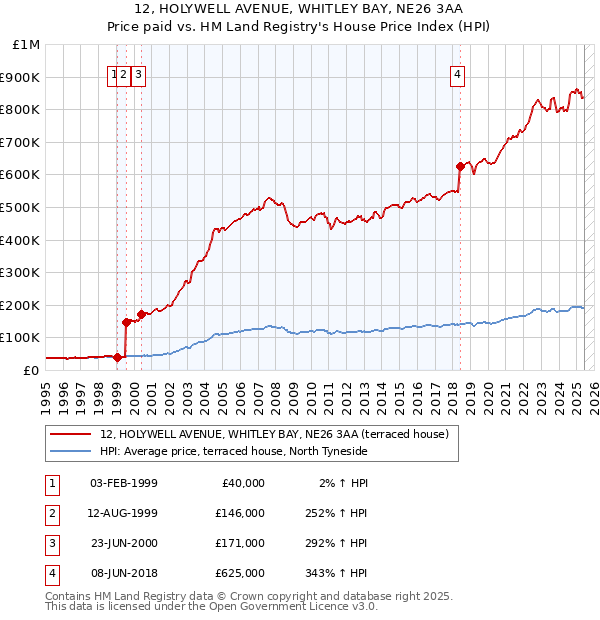 12, HOLYWELL AVENUE, WHITLEY BAY, NE26 3AA: Price paid vs HM Land Registry's House Price Index