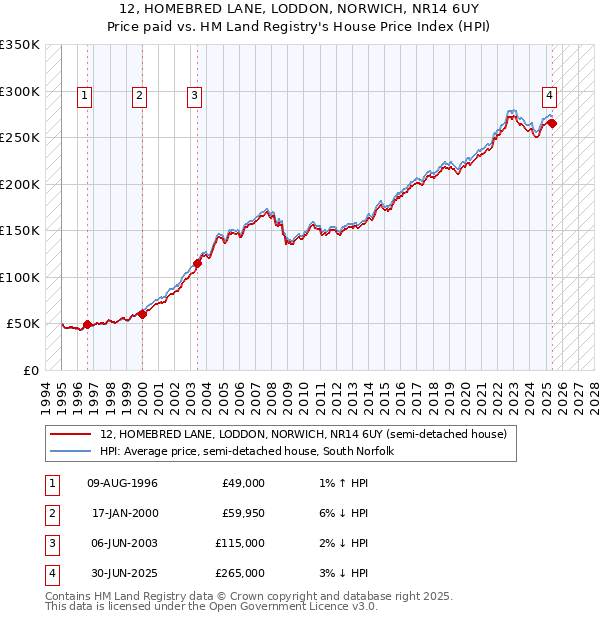 12, HOMEBRED LANE, LODDON, NORWICH, NR14 6UY: Price paid vs HM Land Registry's House Price Index