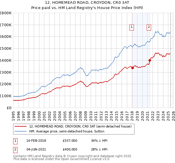 12, HOMEMEAD ROAD, CROYDON, CR0 3AT: Price paid vs HM Land Registry's House Price Index