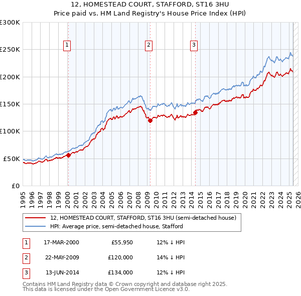 12, HOMESTEAD COURT, STAFFORD, ST16 3HU: Price paid vs HM Land Registry's House Price Index