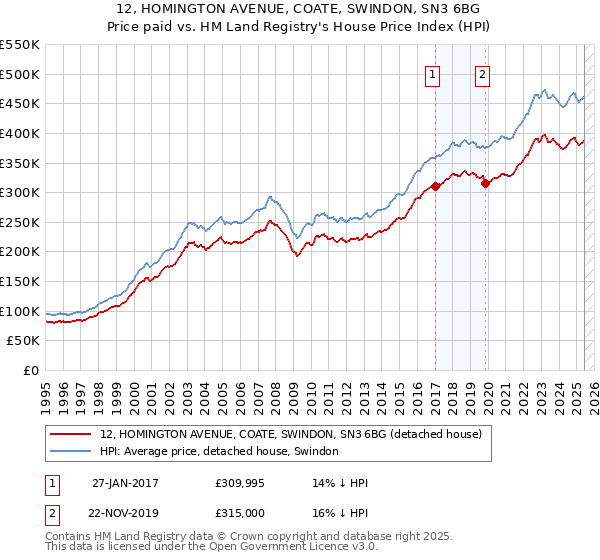 12, HOMINGTON AVENUE, COATE, SWINDON, SN3 6BG: Price paid vs HM Land Registry's House Price Index