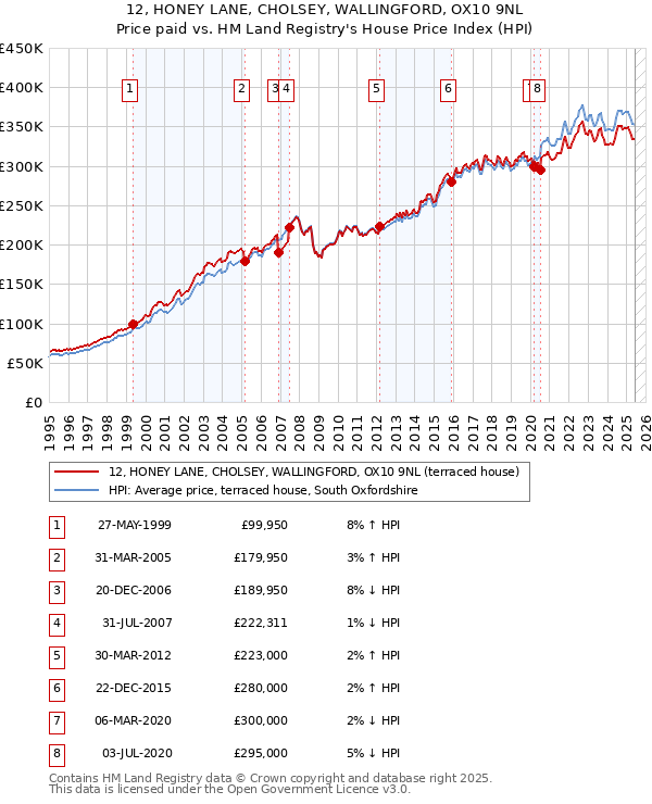 12, HONEY LANE, CHOLSEY, WALLINGFORD, OX10 9NL: Price paid vs HM Land Registry's House Price Index