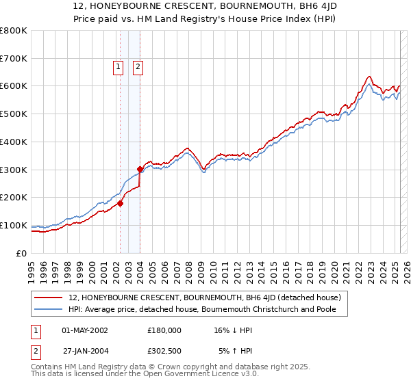 12, HONEYBOURNE CRESCENT, BOURNEMOUTH, BH6 4JD: Price paid vs HM Land Registry's House Price Index