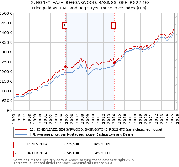 12, HONEYLEAZE, BEGGARWOOD, BASINGSTOKE, RG22 4FX: Price paid vs HM Land Registry's House Price Index