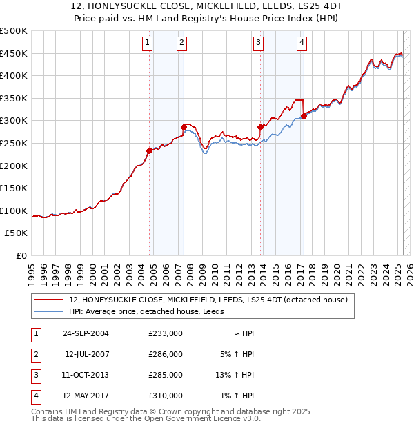 12, HONEYSUCKLE CLOSE, MICKLEFIELD, LEEDS, LS25 4DT: Price paid vs HM Land Registry's House Price Index