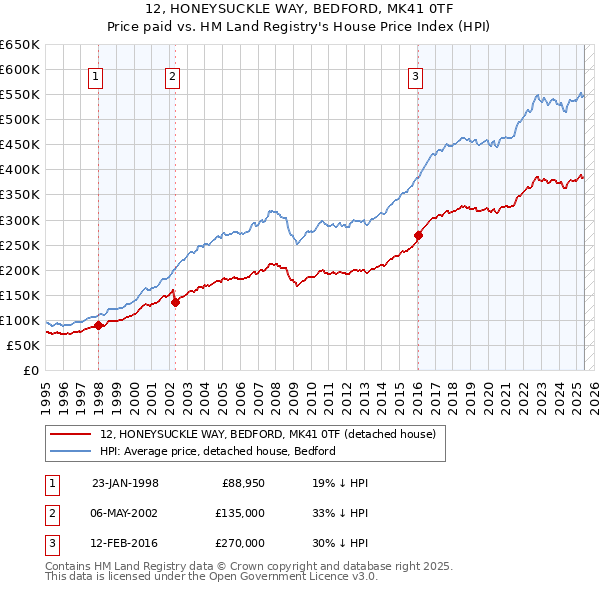 12, HONEYSUCKLE WAY, BEDFORD, MK41 0TF: Price paid vs HM Land Registry's House Price Index