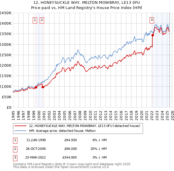 12, HONEYSUCKLE WAY, MELTON MOWBRAY, LE13 0FU: Price paid vs HM Land Registry's House Price Index