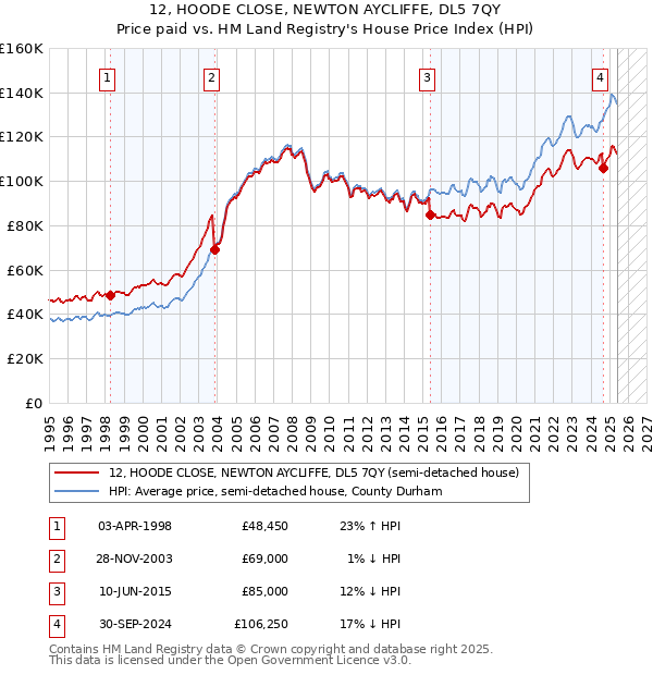 12, HOODE CLOSE, NEWTON AYCLIFFE, DL5 7QY: Price paid vs HM Land Registry's House Price Index