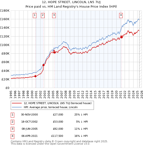 12, HOPE STREET, LINCOLN, LN5 7UJ: Price paid vs HM Land Registry's House Price Index