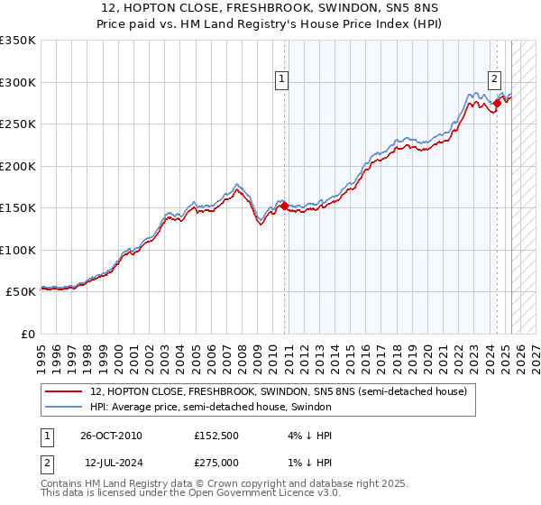 12, HOPTON CLOSE, FRESHBROOK, SWINDON, SN5 8NS: Price paid vs HM Land Registry's House Price Index