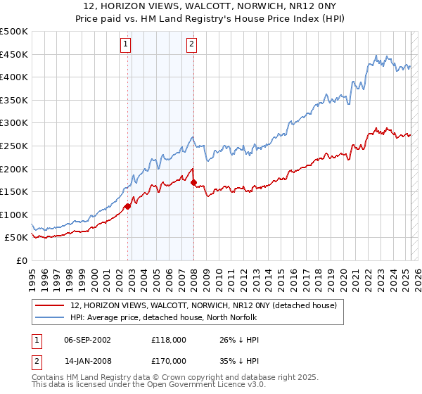 12, HORIZON VIEWS, WALCOTT, NORWICH, NR12 0NY: Price paid vs HM Land Registry's House Price Index