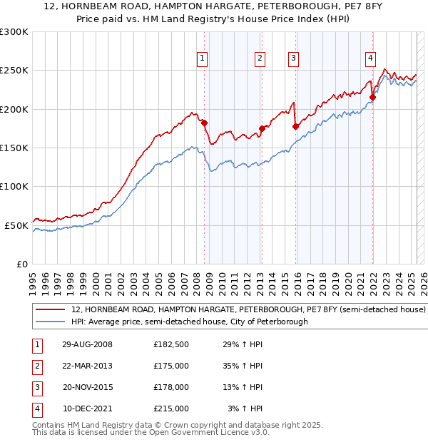 12, HORNBEAM ROAD, HAMPTON HARGATE, PETERBOROUGH, PE7 8FY: Price paid vs HM Land Registry's House Price Index