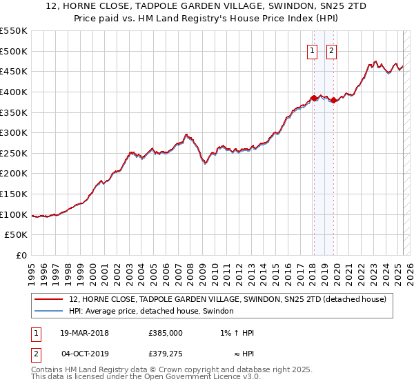 12, HORNE CLOSE, TADPOLE GARDEN VILLAGE, SWINDON, SN25 2TD: Price paid vs HM Land Registry's House Price Index