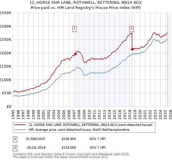 12, HORSE FAIR LANE, ROTHWELL, KETTERING, NN14 6GX: Price paid vs HM Land Registry's House Price Index