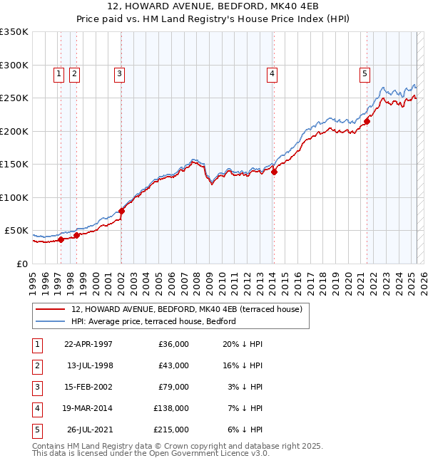 12, HOWARD AVENUE, BEDFORD, MK40 4EB: Price paid vs HM Land Registry's House Price Index