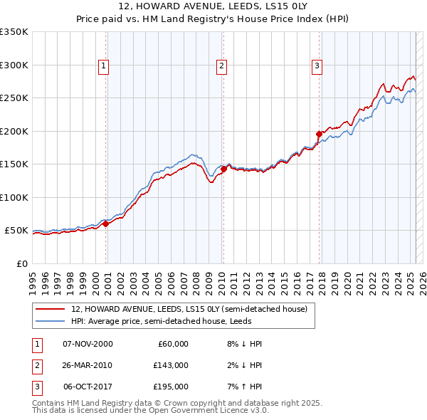 12, HOWARD AVENUE, LEEDS, LS15 0LY: Price paid vs HM Land Registry's House Price Index