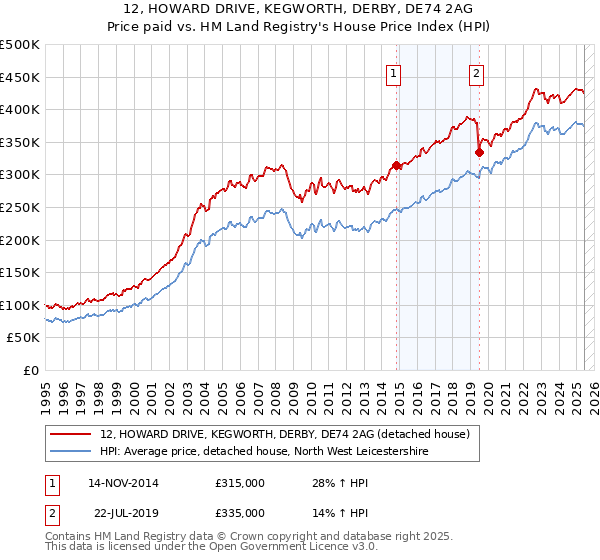 12, HOWARD DRIVE, KEGWORTH, DERBY, DE74 2AG: Price paid vs HM Land Registry's House Price Index