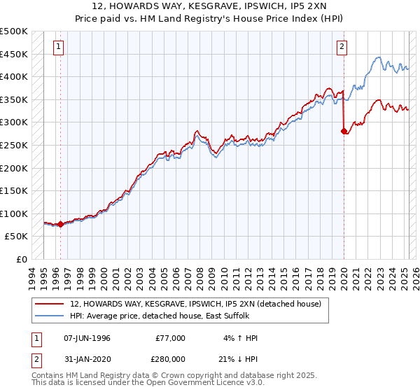 12, HOWARDS WAY, KESGRAVE, IPSWICH, IP5 2XN: Price paid vs HM Land Registry's House Price Index