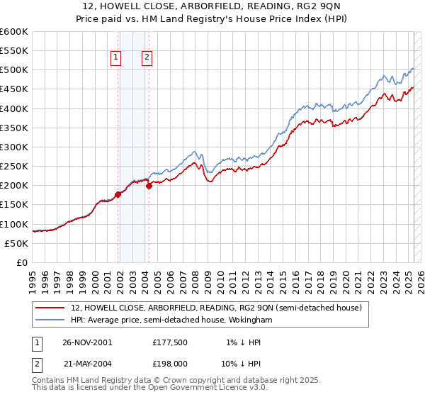 12, HOWELL CLOSE, ARBORFIELD, READING, RG2 9QN: Price paid vs HM Land Registry's House Price Index