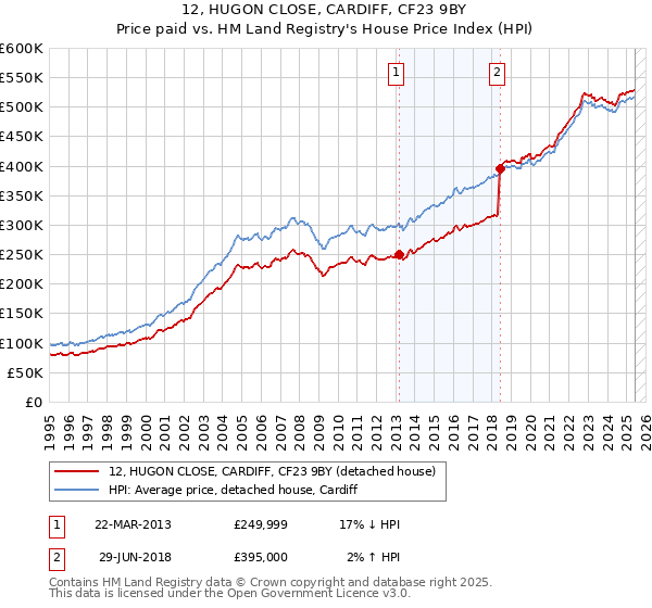 12, HUGON CLOSE, CARDIFF, CF23 9BY: Price paid vs HM Land Registry's House Price Index