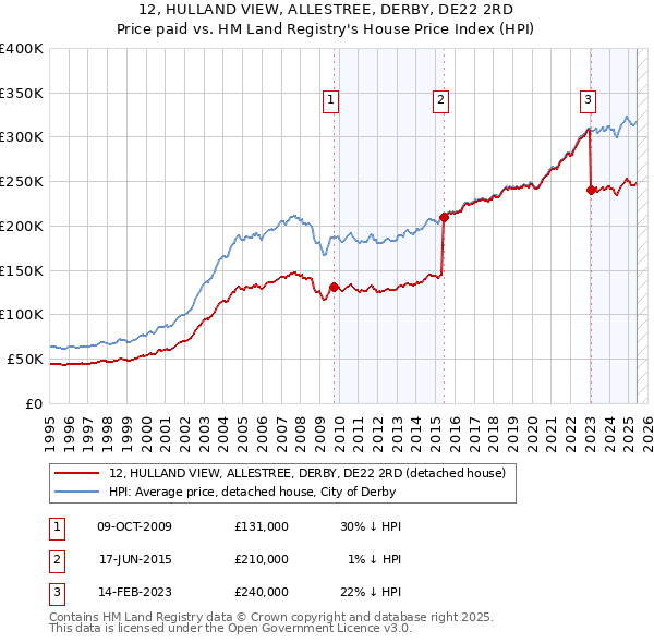 12, HULLAND VIEW, ALLESTREE, DERBY, DE22 2RD: Price paid vs HM Land Registry's House Price Index