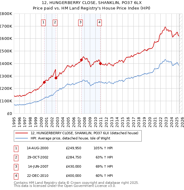 12, HUNGERBERRY CLOSE, SHANKLIN, PO37 6LX: Price paid vs HM Land Registry's House Price Index