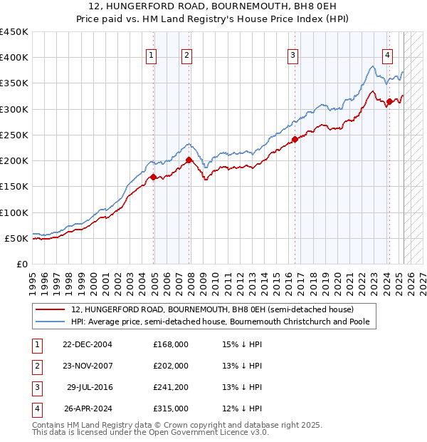 12, HUNGERFORD ROAD, BOURNEMOUTH, BH8 0EH: Price paid vs HM Land Registry's House Price Index