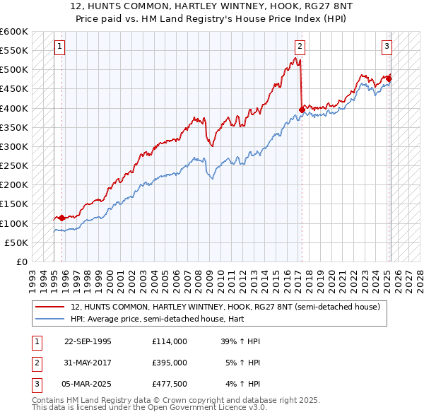 12, HUNTS COMMON, HARTLEY WINTNEY, HOOK, RG27 8NT: Price paid vs HM Land Registry's House Price Index