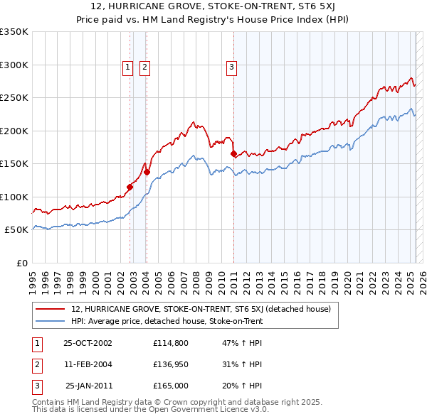 12, HURRICANE GROVE, STOKE-ON-TRENT, ST6 5XJ: Price paid vs HM Land Registry's House Price Index