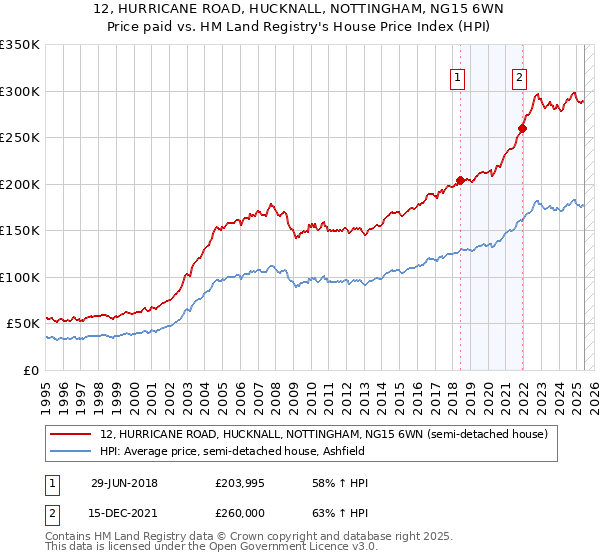 12, HURRICANE ROAD, HUCKNALL, NOTTINGHAM, NG15 6WN: Price paid vs HM Land Registry's House Price Index