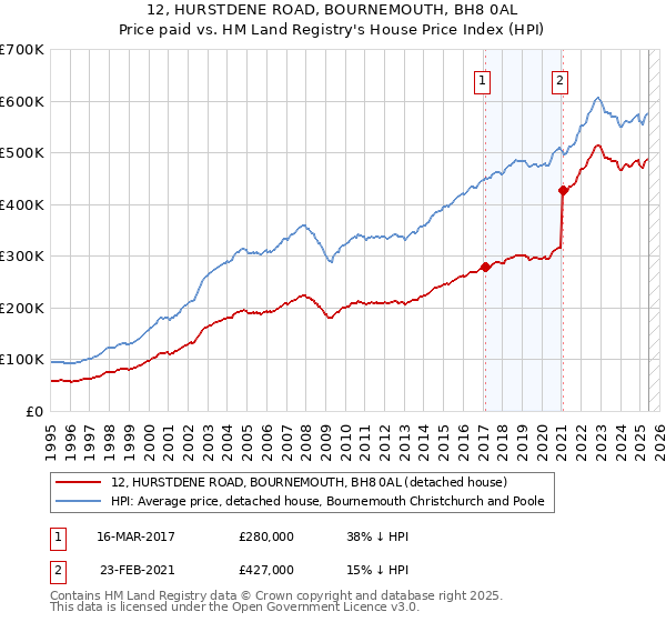 12, HURSTDENE ROAD, BOURNEMOUTH, BH8 0AL: Price paid vs HM Land Registry's House Price Index