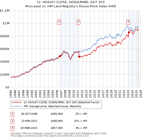 12, HUXLEY CLOSE, GODALMING, GU7 2AS: Price paid vs HM Land Registry's House Price Index